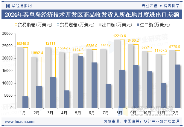 2024年秦皇岛经济技术开发区商品收发货人所在地月度进出口差额