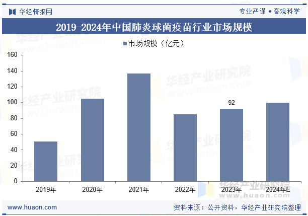 2019-2024年中国肺炎球菌疫苗行业市场规模