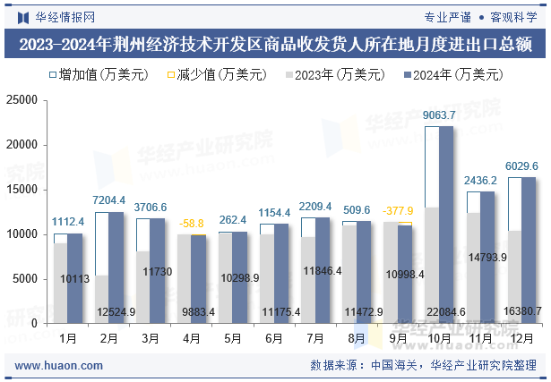 2023-2024年荆州经济技术开发区商品收发货人所在地月度进出口总额