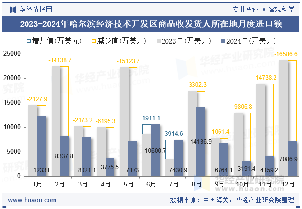 2023-2024年哈尔滨经济技术开发区商品收发货人所在地月度进口额
