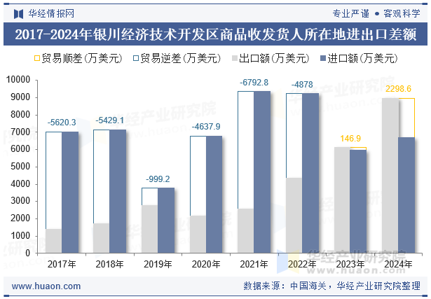 2017-2024年银川经济技术开发区商品收发货人所在地进出口差额