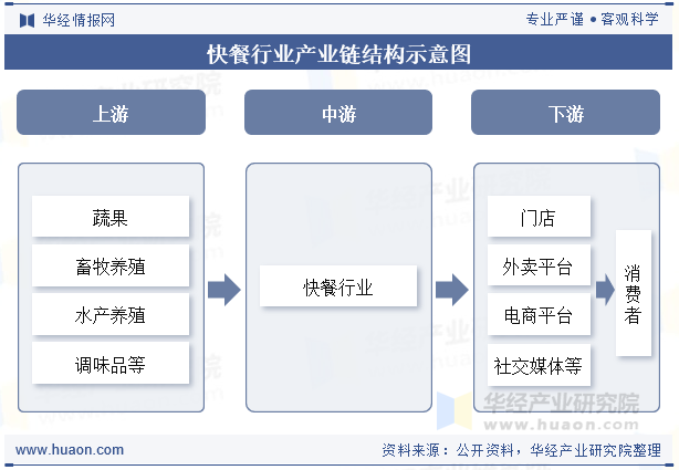 快餐行业产业链结构示意图