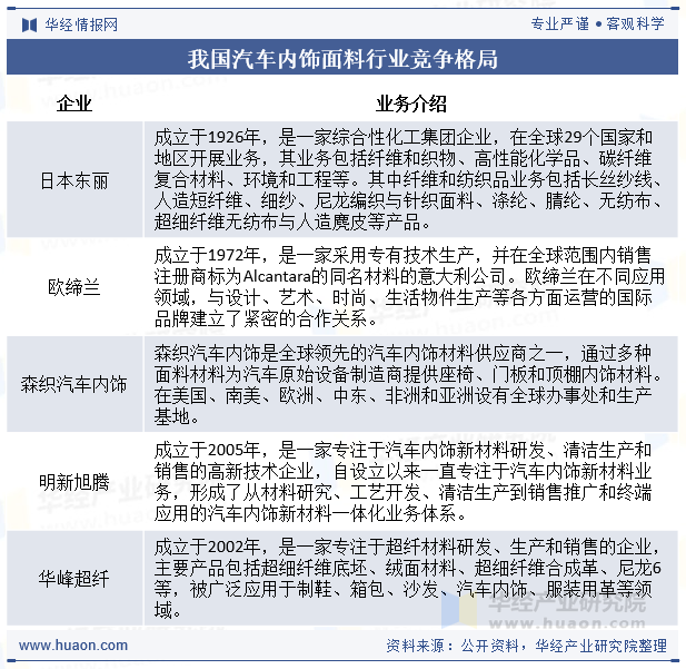 我国汽车内饰面料行业竞争格局