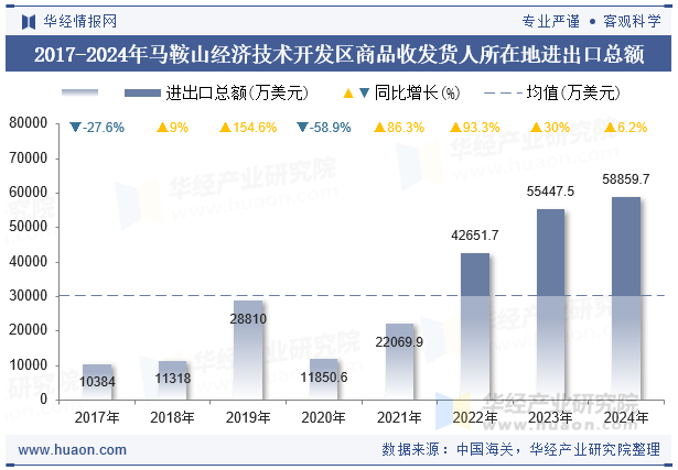 2017-2024年马鞍山经济技术开发区商品收发货人所在地进出口总额