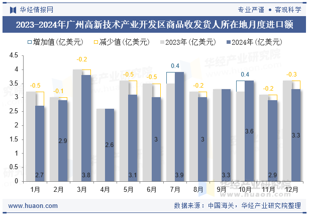 2023-2024年广州高新技术产业开发区商品收发货人所在地月度进口额