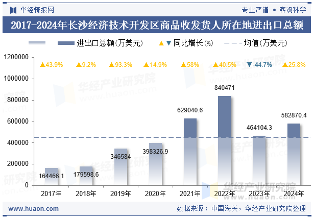 2017-2024年长沙经济技术开发区商品收发货人所在地进出口总额