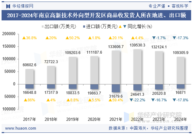 2017-2024年南京高新技术外向型开发区商品收发货人所在地进、出口额