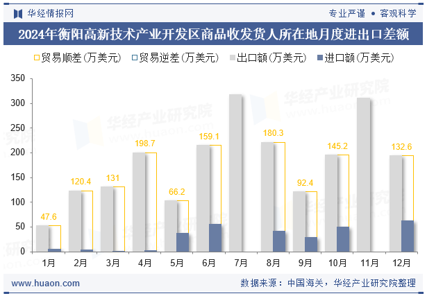 2024年衡阳高新技术产业开发区商品收发货人所在地月度进出口差额
