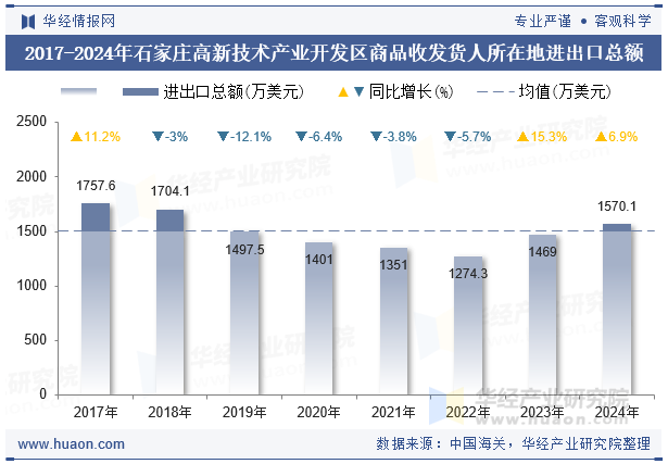 2017-2024年石家庄高新技术产业开发区商品收发货人所在地进出口总额