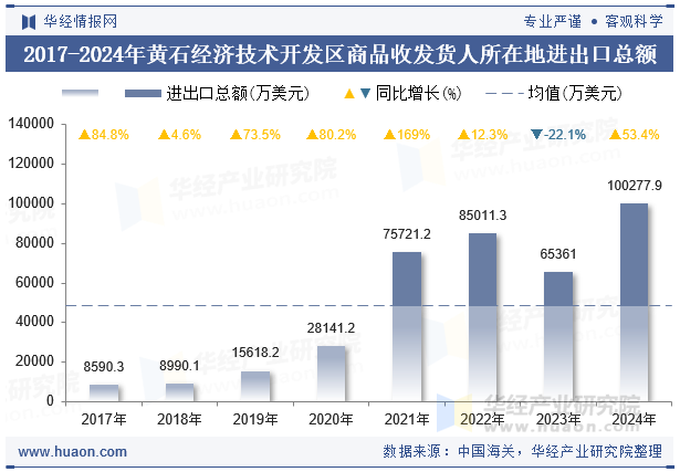 2017-2024年黄石经济技术开发区商品收发货人所在地进出口总额