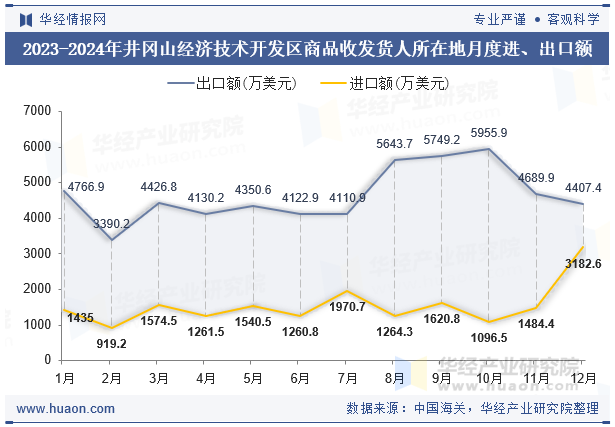 2023-2024年井冈山经济技术开发区商品收发货人所在地月度进、出口额