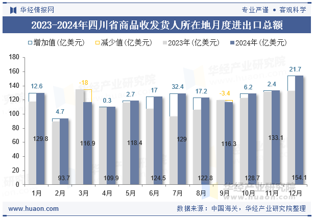 2023-2024年四川省商品收发货人所在地月度进出口总额