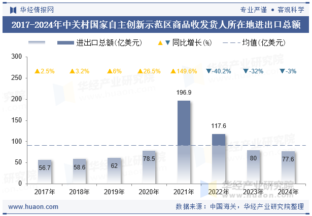 2017-2024年中关村国家自主创新示范区商品收发货人所在地进出口总额