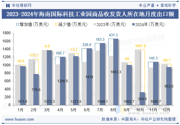 2023-2024年海南国际科技工业园商品收发货人所在地月度出口额