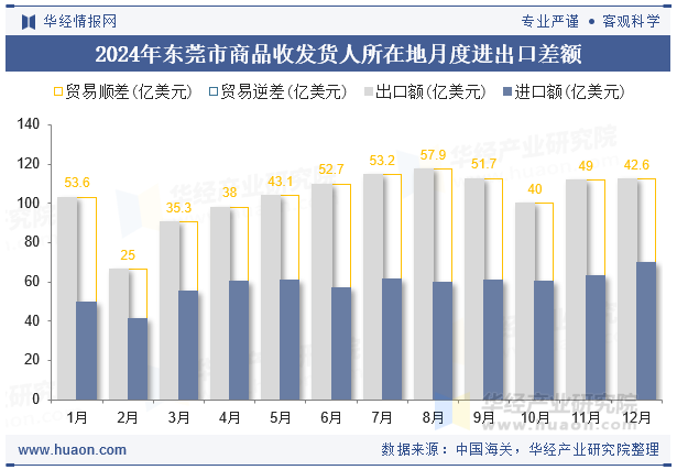 2024年东莞市商品收发货人所在地月度进出口差额