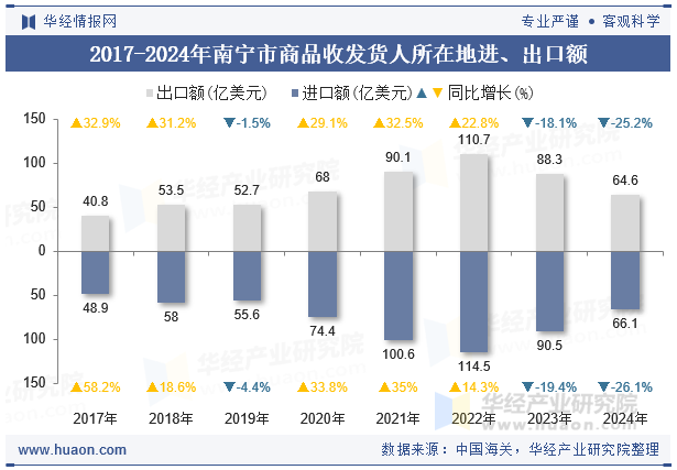 2017-2024年南宁市商品收发货人所在地进、出口额