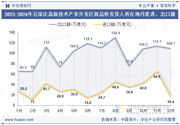 2023-2024年石家庄高新技术产业开发区商品收发货人所在地月度进、出口额