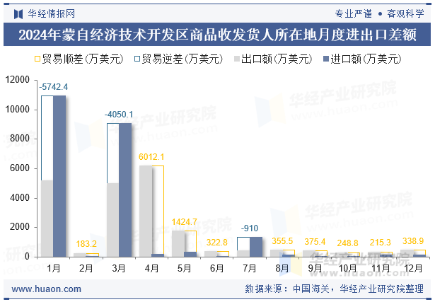 2024年蒙自经济技术开发区商品收发货人所在地月度进出口差额