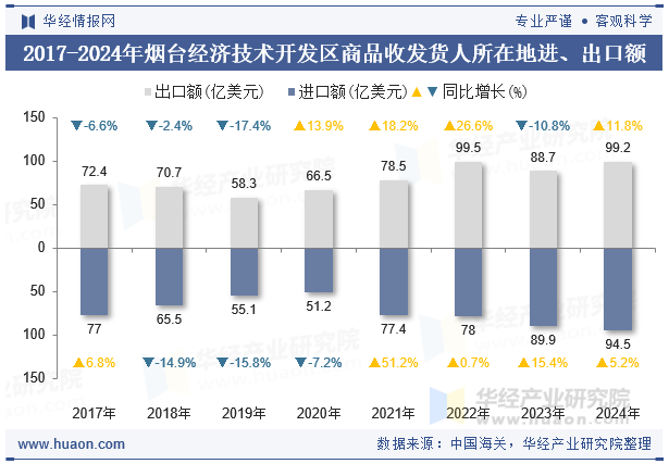 2017-2024年烟台经济技术开发区商品收发货人所在地进、出口额