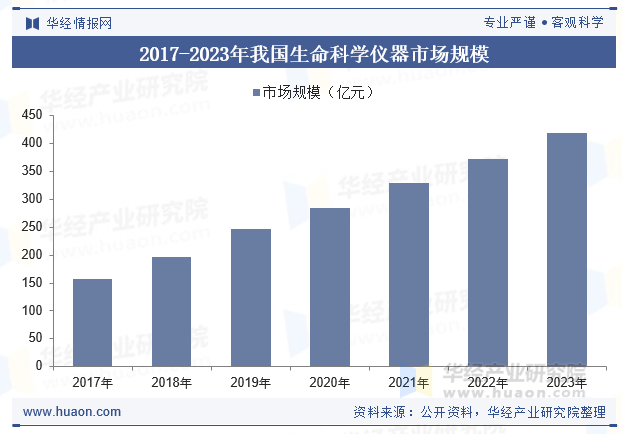 2017-2023年我国生命科学仪器市场规模