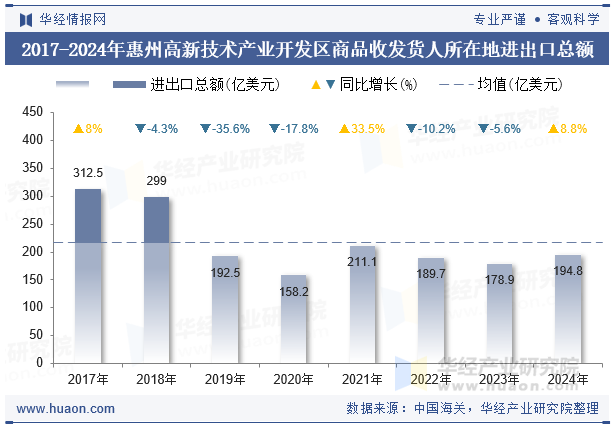 2017-2024年惠州高新技术产业开发区商品收发货人所在地进出口总额