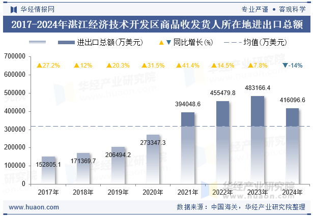 2017-2024年湛江经济技术开发区商品收发货人所在地进出口总额