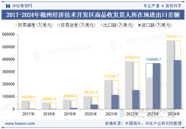 2017-2024年赣州经济技术开发区商品收发货人所在地进出口差额