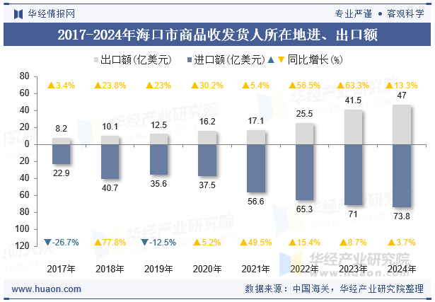 2017-2024年海口市商品收发货人所在地进、出口额