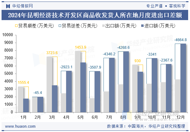 2024年昆明经济技术开发区商品收发货人所在地月度进出口差额