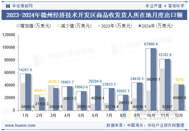 2023-2024年赣州经济技术开发区商品收发货人所在地月度出口额