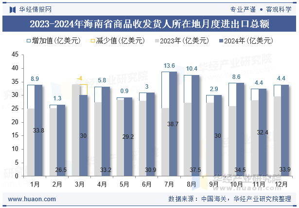 2023-2024年海南省商品收发货人所在地月度进出口总额