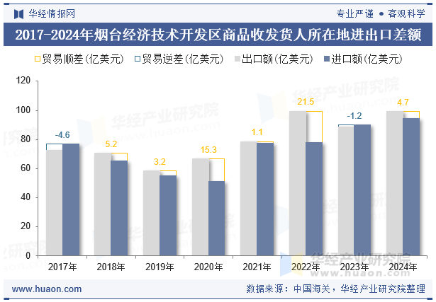 2017-2024年烟台经济技术开发区商品收发货人所在地进出口差额