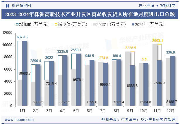 2023-2024年株洲高新技术产业开发区商品收发货人所在地月度进出口总额