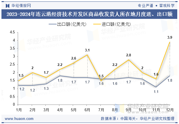 2023-2024年连云港经济技术开发区商品收发货人所在地月度进、出口额