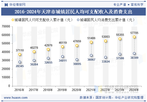 2016-2024年天津市城镇居民人均可支配收入及消费支出