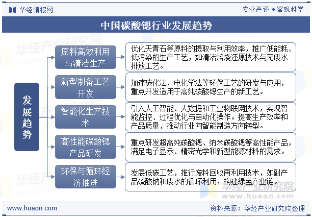 中国碳酸锶行业发展趋势