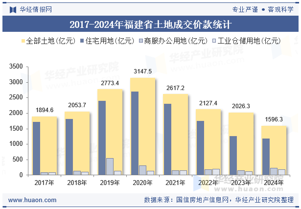 2017-2024年福建省土地成交价款统计