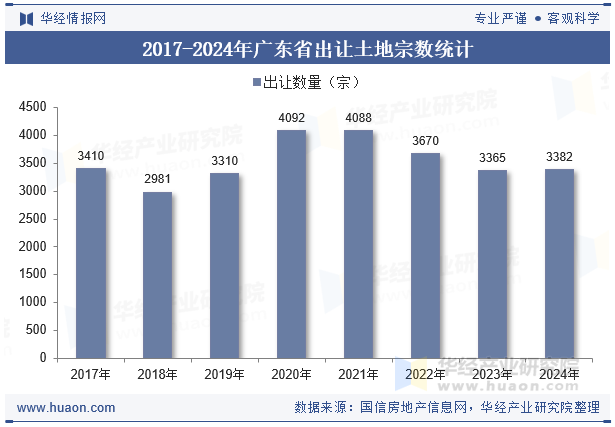 2017-2024年广东省出让土地宗数统计