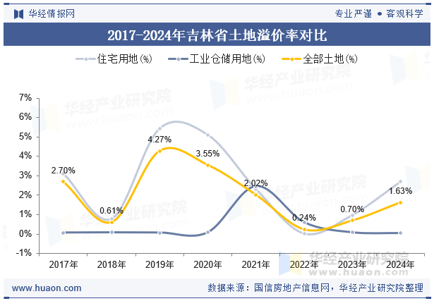 2017-2024年吉林省土地溢价率对比