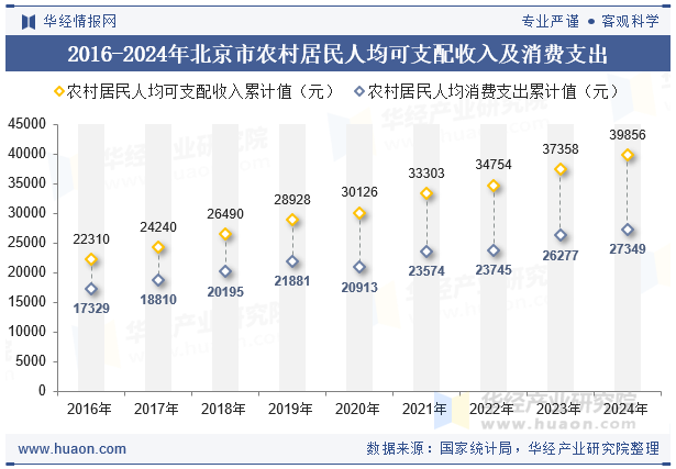 2016-2024年北京市农村居民人均可支配收入及消费支出