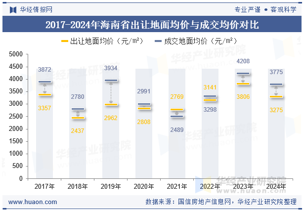 2017-2024年海南省出让地面均价与成交均价对比