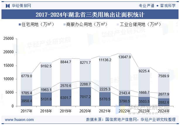 2017-2024年湖北省三类用地出让面积统计