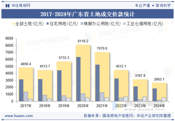 2017-2024年广东省土地成交价款统计