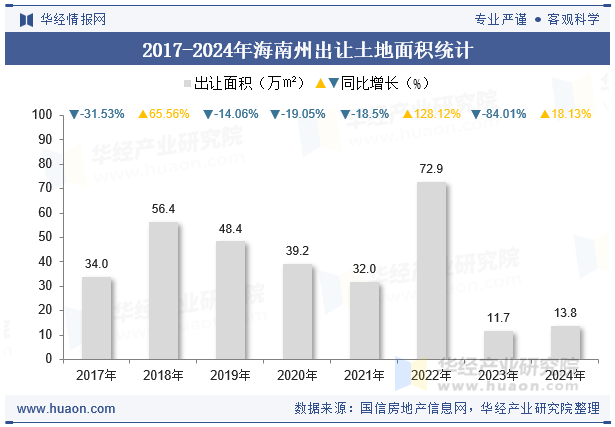 2017-2024年海南州出让土地面积统计