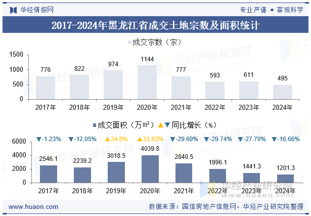 2017-2024年黑龙江省成交土地宗数及面积统计