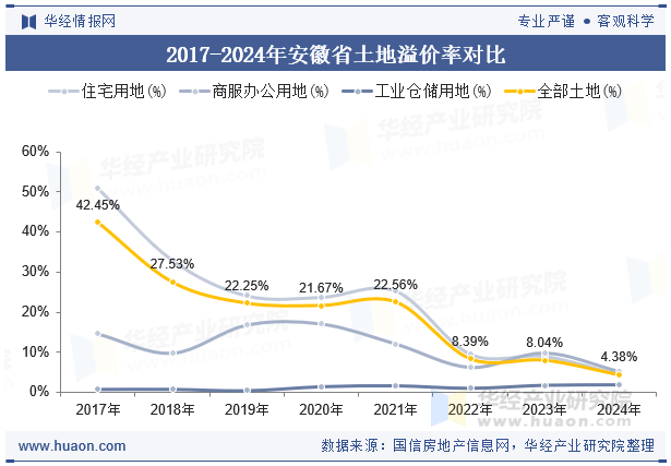 2017-2024年安徽省土地溢价率对比