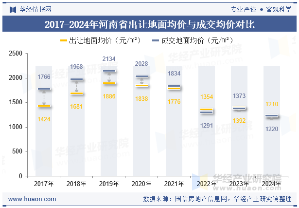 2017-2024年河南省出让地面均价与成交均价对比