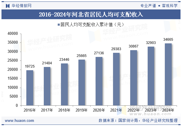 2016-2024年河北省居民人均可支配收入