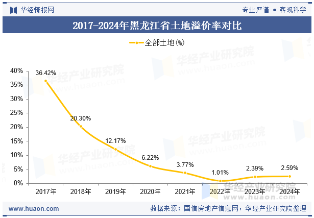 2017-2024年黑龙江省土地溢价率对比