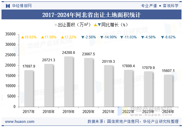 2017-2024年河北省出让土地面积统计